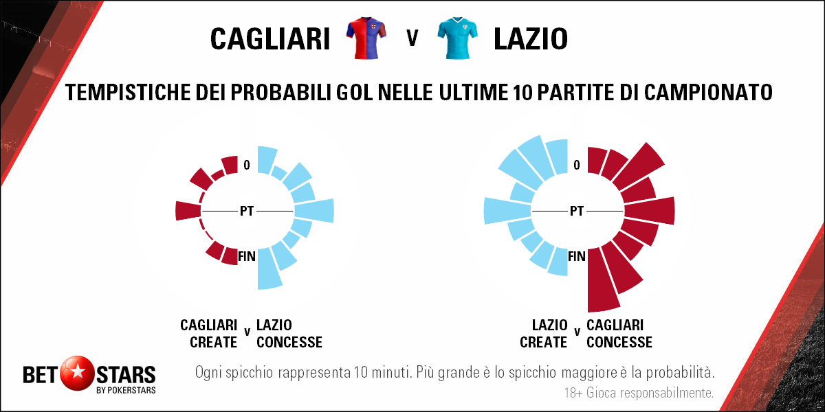 2018-03-11 Cagliari Lazio - Timing